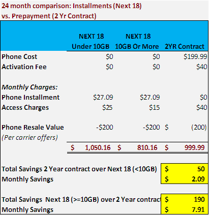 iPhone 6 AT&T 2-Year contract vs. Next 12