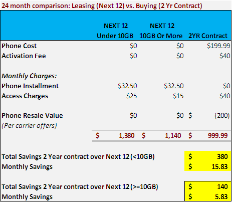 iPhone 6 AT&T Leasing Vs. Buying